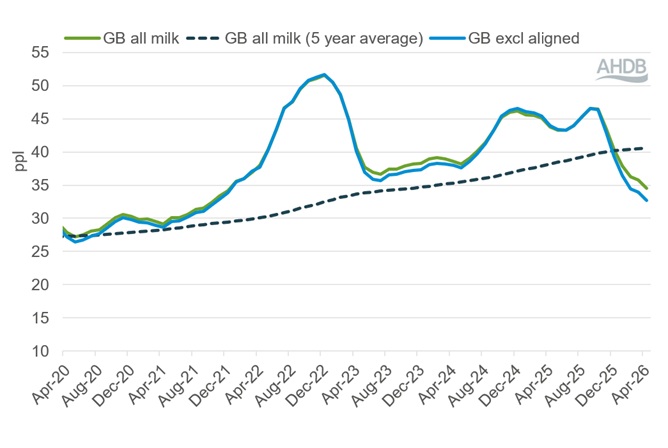 A line graph showing GB average farmgate milk price April 2020 to April 2026.
